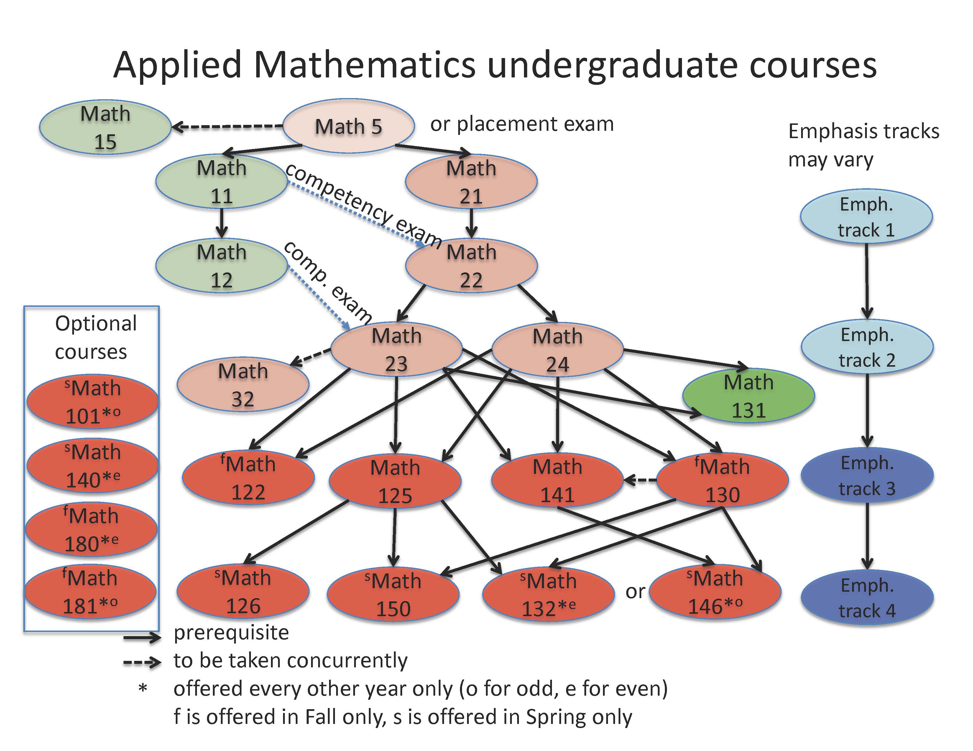Course Flow Chart Applied Mathematics